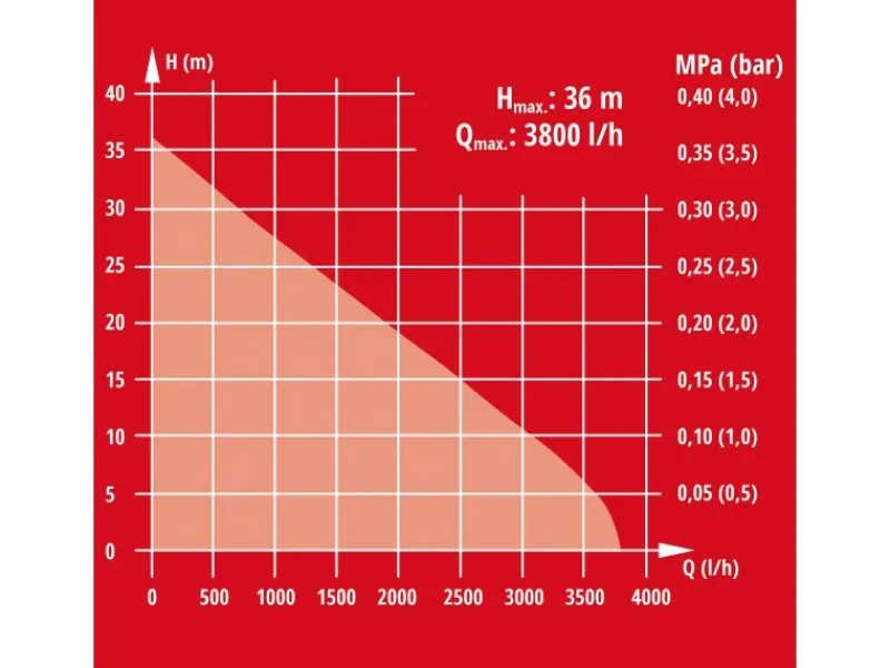 Gartenpumpe GC-GP 6538*Einhell Online