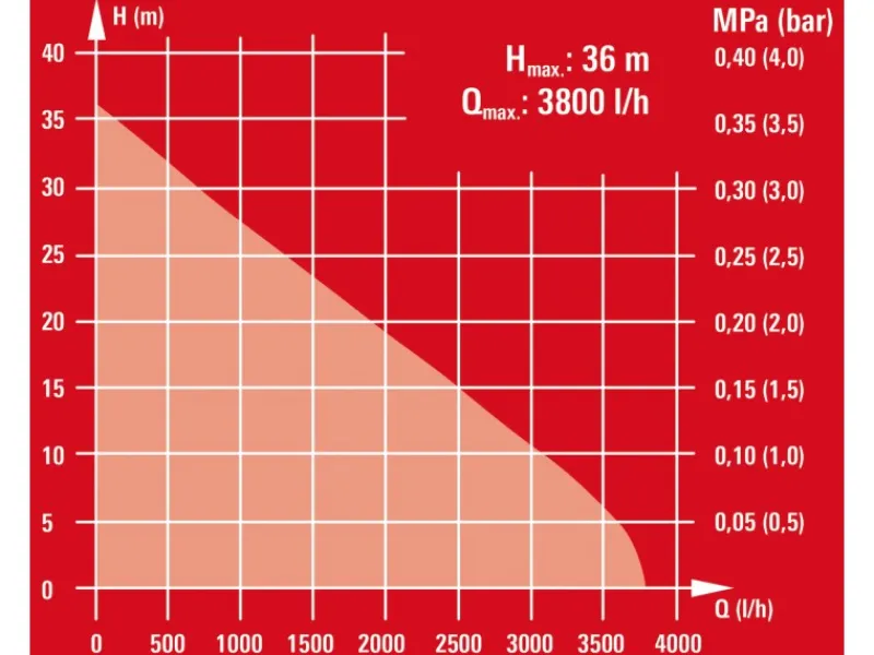 Gartenpumpen-Set GC-GP 6538 Set*Einhell Discount