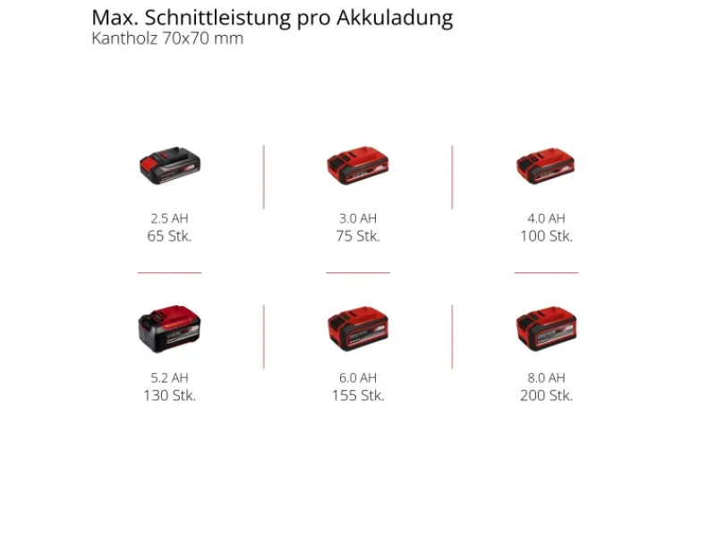 Einhell Kettensägen|Power X-Change Akku-Hochentaster GC-LC 18/20 Li T-Solo