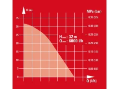 Einhell Wasserpumpe|Brunnenpumpe|Tauchdruckpumpe GC-DW 900 N Fördermenge 6.000 l/h