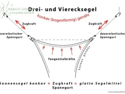 Spanngurte-Komplettset für Dreiecksonnensegel*Floracord Clearance
