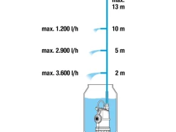 Regenfasspumpe 4000/1*Gardena Clearance