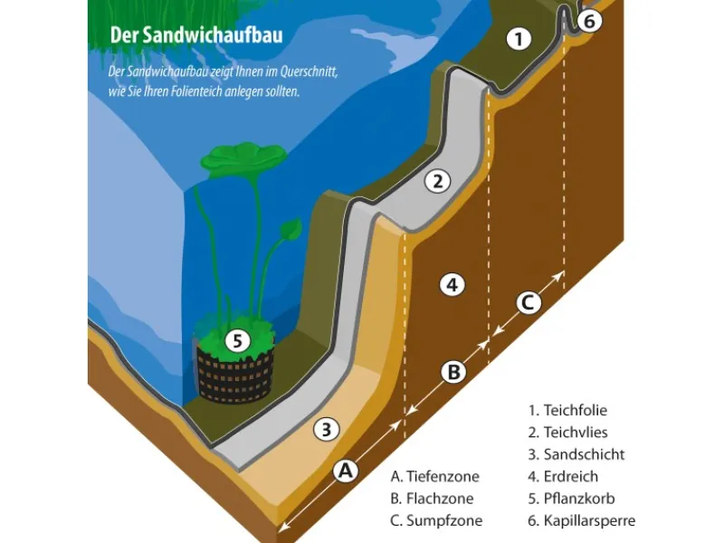 PVC Teichfolie 0,5 mm Stärke 3 m x 2 m Schwarz*Heissner Sale